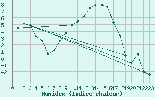 Courbe de l'humidex pour Waldmunchen