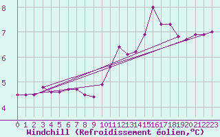 Courbe du refroidissement olien pour Fair Isle