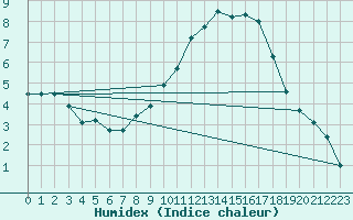 Courbe de l'humidex pour Pontoise - Cormeilles (95)