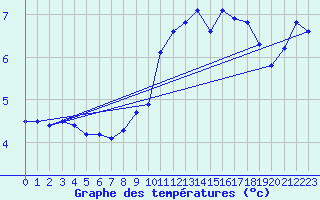 Courbe de tempratures pour Laqueuille (63)