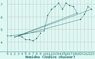 Courbe de l'humidex pour Laqueuille (63)