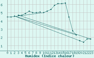 Courbe de l'humidex pour Humain (Be)