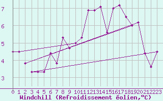Courbe du refroidissement olien pour Cevio (Sw)