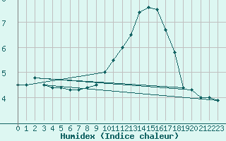 Courbe de l'humidex pour Kleine-Brogel (Be)