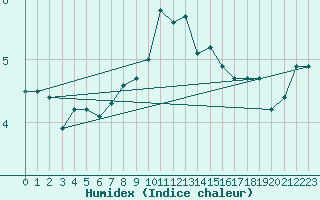 Courbe de l'humidex pour Vindebaek Kyst