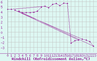 Courbe du refroidissement olien pour Belm
