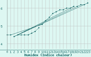 Courbe de l'humidex pour Tholey