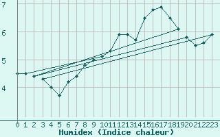 Courbe de l'humidex pour Grosser Arber