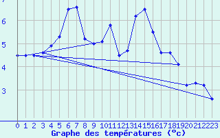 Courbe de tempratures pour Orkdal Thamshamm