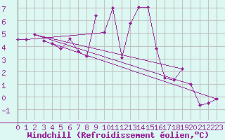 Courbe du refroidissement olien pour Waibstadt