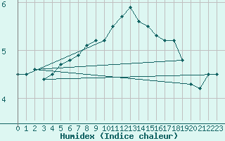 Courbe de l'humidex pour Humain (Be)