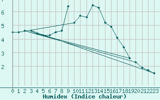 Courbe de l'humidex pour Szentgotthard / Farkasfa
