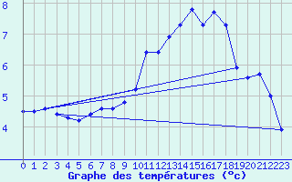 Courbe de tempratures pour Ruffiac (47)