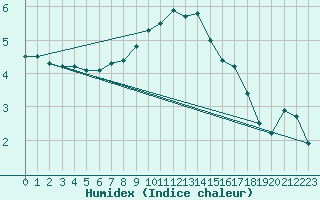 Courbe de l'humidex pour Fredrika