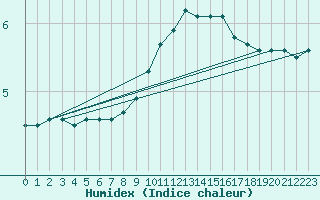 Courbe de l'humidex pour Diepenbeek (Be)