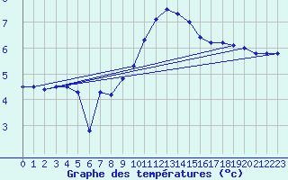 Courbe de tempratures pour Idar-Oberstein