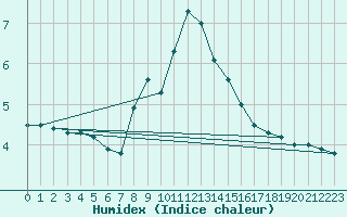 Courbe de l'humidex pour Jelenia Gora
