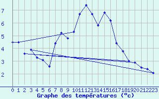 Courbe de tempratures pour St Peter-Ording
