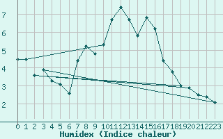 Courbe de l'humidex pour St Peter-Ording