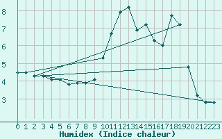 Courbe de l'humidex pour Dounoux (88)