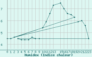 Courbe de l'humidex pour Florennes (Be)