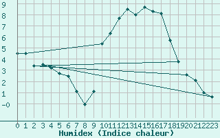 Courbe de l'humidex pour Bziers Cap d'Agde (34)