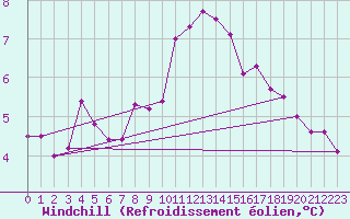Courbe du refroidissement olien pour Ramsau / Dachstein