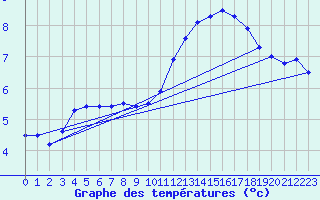 Courbe de tempratures pour Chivres (Be)