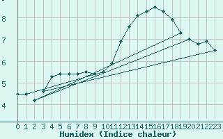 Courbe de l'humidex pour Chivres (Be)