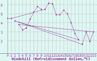 Courbe du refroidissement olien pour Rouen (76)