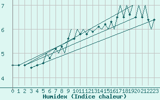 Courbe de l'humidex pour Bergen / Flesland