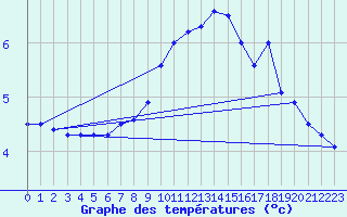 Courbe de tempratures pour Sletterhage 
