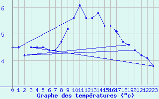 Courbe de tempratures pour Cointe - Lige (Be)