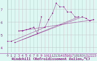 Courbe du refroidissement olien pour Stuttgart / Schnarrenberg