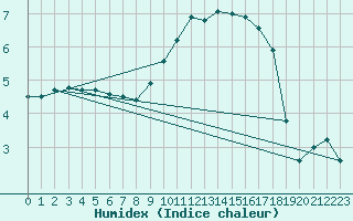 Courbe de l'humidex pour Paray-le-Monial - St-Yan (71)