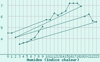 Courbe de l'humidex pour Kahler Asten