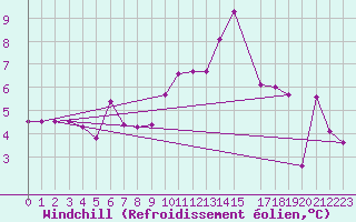 Courbe du refroidissement olien pour Arosa