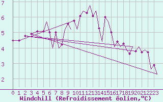 Courbe du refroidissement olien pour Schaffen (Be)