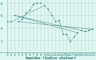 Courbe de l'humidex pour Coleshill