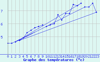 Courbe de tempratures pour Bo I Vesteralen