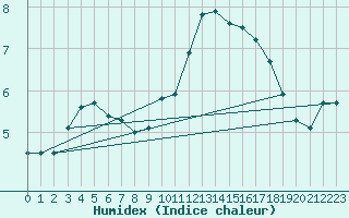 Courbe de l'humidex pour Portglenone