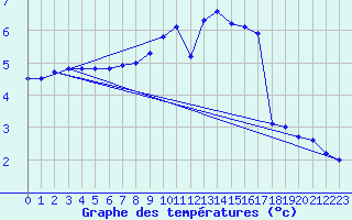 Courbe de tempratures pour Ban-de-Sapt (88)