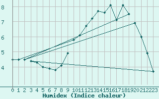 Courbe de l'humidex pour Belfort-Dorans (90)