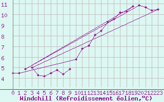 Courbe du refroidissement olien pour Metz (57)