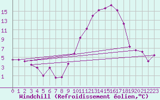 Courbe du refroidissement olien pour Valence (26)