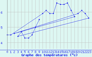 Courbe de tempratures pour Lindesnes Fyr