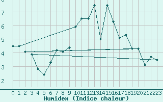 Courbe de l'humidex pour Aix-la-Chapelle (All)