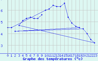 Courbe de tempratures pour Aix-la-Chapelle (All)