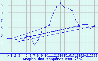 Courbe de tempratures pour Alfeld