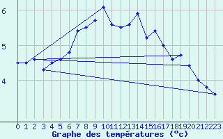 Courbe de tempratures pour Myken